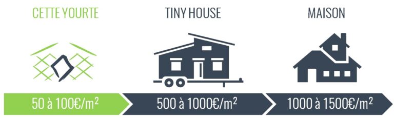 comparatif tiny house, maison, yourte